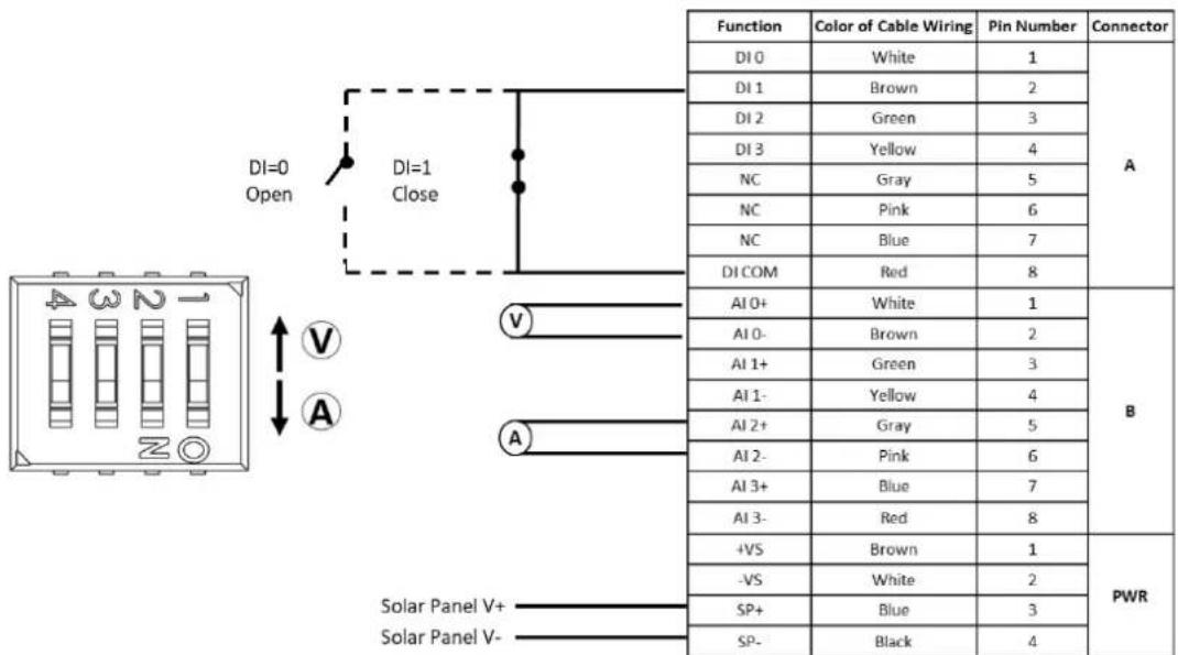 DI=0 Open DI=1 Close V A Solar Panel V+ Solar Panel V- Function Color of Cable Wiring Pin Number Connector DI 0 White 1 A DI 1 Brown 2 DI 2 Green 3 DI 3 Yellow 4 NC Gray 5 NC Pink 6 NC Blue 7 DI COM Red 8 AI 0+ White 1 B AI 0- Brown 2 AI 1+ Green 3 AI 1- Yellow 4 AI 2+ Gray 5 AI 2- Pink 6 AI 3+ Blue 7 AI 3- Red 8 +VS Brown 1 PWR -VS White 2 SP+ Blue 3 SP- Black 4