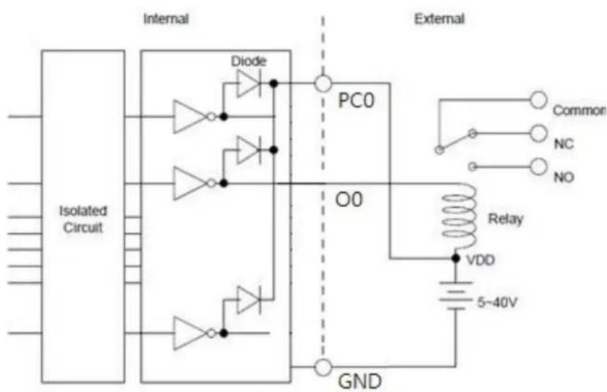 Internal Isolated Circuit Diode PC0 O0 External Common NC NO Relay VDD 5~40V GND