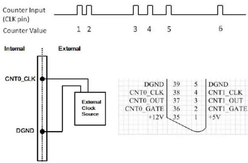 Counter Input (CLK pin) Counter Value 1 2 3 4 5 6 Internal External CNT0_CLK External External Clock Source DGND DGND 39 5 DGND CNT0_CLK 38 4 CNT1_CLK CNT0_OUT 37 3 CNT1_OUT CNT0_GATE 36 2 CNT1_GATE +12V +5V DGND