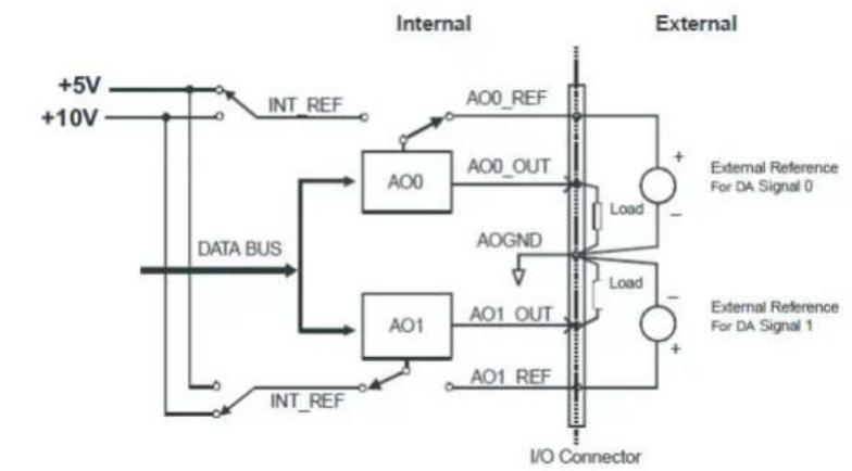 Advantech PCIE-1816-B - Analog Output Connection - 1