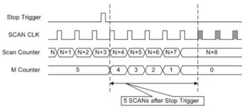 Stop Trigger SCAN CLK Scan Counter N N+1 N+2 N+3 N+4 N+5 N+6 N+7 N+8 M Counter 5 4 3 2 1 0 5 SCANs after Stop Trigger