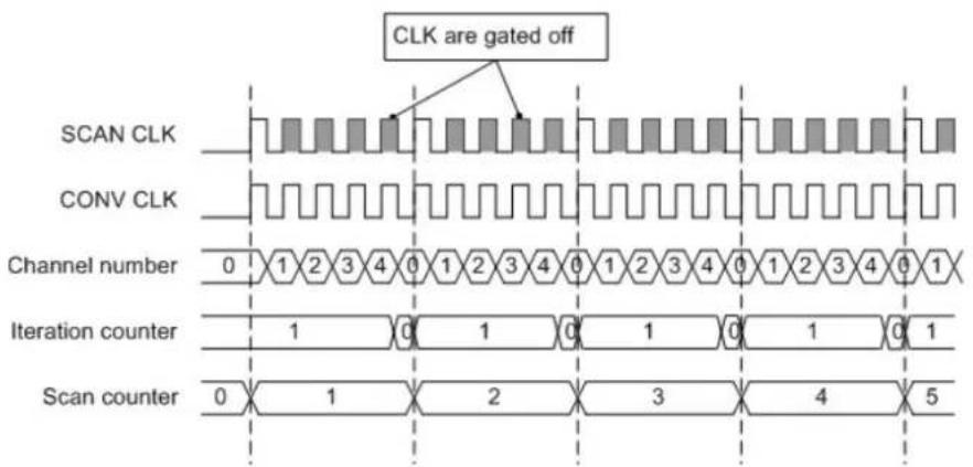 CLK are gated off SCAN CLK CONV CLK Channel number 0 1 2 3 4 0 1 2 3 4 0 1 2 3 4 0 1 2 3 4 0 1 Iteration counter 1 0 1 0 1 0 1 0 1 Scan counter 0 1 2 3 4 5
