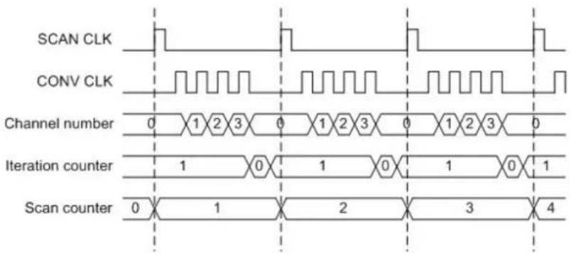 SCAN CLK CONV CLK Channel number 0 1 2 3 0 1 2 3 0 1 2 3 0 Iteration counter 1 0 1 0 1 0 1 Scan counter 0 1 2 3 4