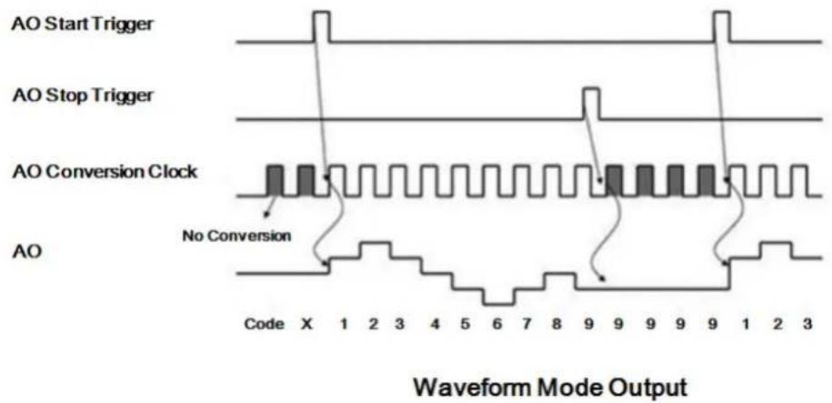 AO Start Trigger AO Stop Trigger AO Conversion Clock No Conversion AO Code X 1 2 3 4 5 6 7 8 9 9 9 9 1 2 3 Waveform Mode Output