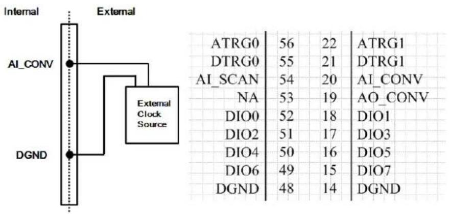 Internal External AI_CONV External Clock Source DGND ATRG0 56 22 ATRG1 DTRG0 55 21 DTRG1 AI_SCAN 54 20 AI_CONV NA 53 19 AO_CONV DIO0 52 18 DIO1 DIO2 51 17 DIO3 DIO4 50 16 DIO5 DIO6 49 15 DIO7 DGND 48 14 DGND