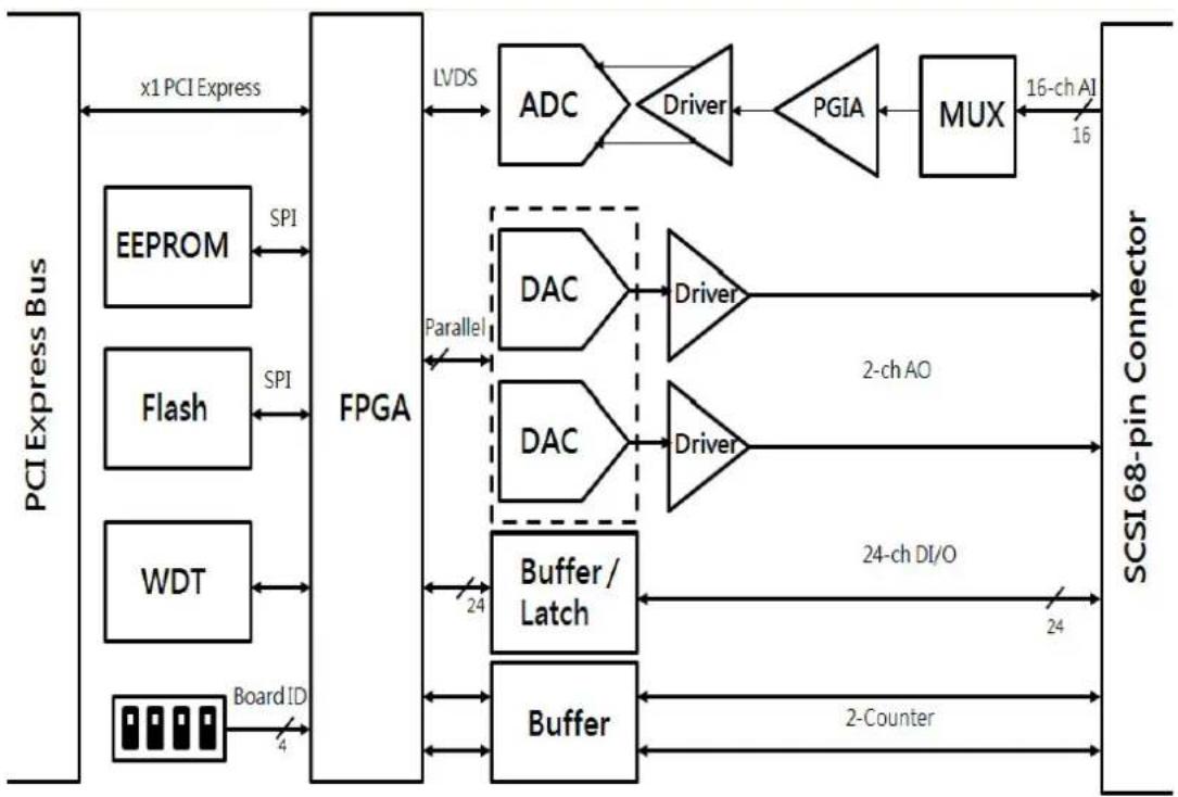 Advantech PCIE-1816-B - A - 1
