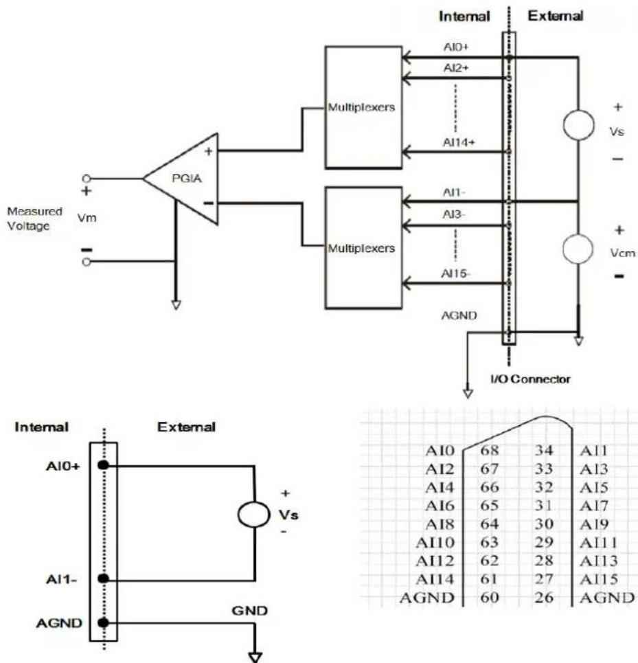Measured Voltage Vm PGIA Multiplexers Internal External + Vs - + Vcm - I/O Connector Internal External A10+ A12+ A14+ A15- A16- A18- A110- A112- A114- AGND GND + Vs - + Vcm - External A10+ A12+ A14+ A16- A18- A110- A112- A114- AGND 68 67 66 64 63 62 60 34 33 32 31 30 29 28 27 26 A11 A13 A15 A17 A19 A111 A113 A115 AGND