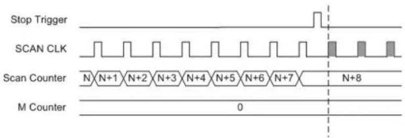 Stop Trigger SCAN CLK Scan Counter N N+1 N+2 N+3 N+4 N+5 N+6 N+7 N+8 M Counter 0
