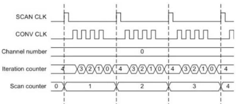 SCAN CLK CONV CLK Channel number 0 Iteration counter 4 3 2 1 0 4 3 2 1 0 4 3 2 1 0 4 Scan counter 0 1 2 3 4