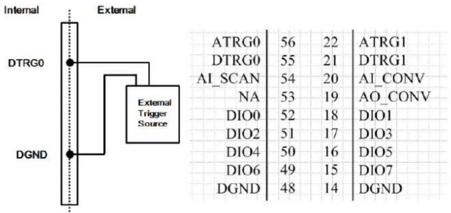 Internal External DTRG0 External Trigger Source DGND ATRG0 56 22 ATRG1 DTRG0 55 21 DTRG1 AI_SCAN 54 20 AI_CONV NA 53 19 AO_CONV DIO0 52 18 DIO1 DIO2 51 17 DIO3 DIO4 50 16 DIO5 DIO6 49 15 DIO7 DGND 48 14 DGND
