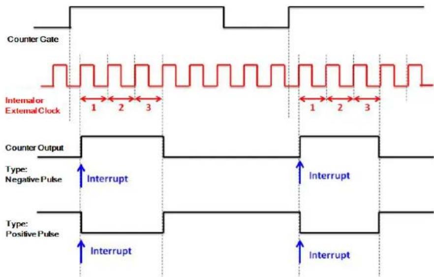 Counter Gate Internal or ExternalClock 1 2 3 1 2 3 Counter Output Type: Negative Pulse Interrupt Interrupt Type: Positive Pulse Interrupt Interrupt