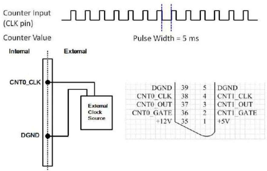 Counter Input (CLK pin) Counter Value Pulse Width = 5 ms Internal External CNT0_CLK External Clock Source DGND DGND 39 5 DGND CNT0_CLK 38 4 CNT1_CLK CNT0_OUT 37 3 CNT1_OUT CNT0_GATE 36 2 CNT1_GATE +12V 35 1 +5V