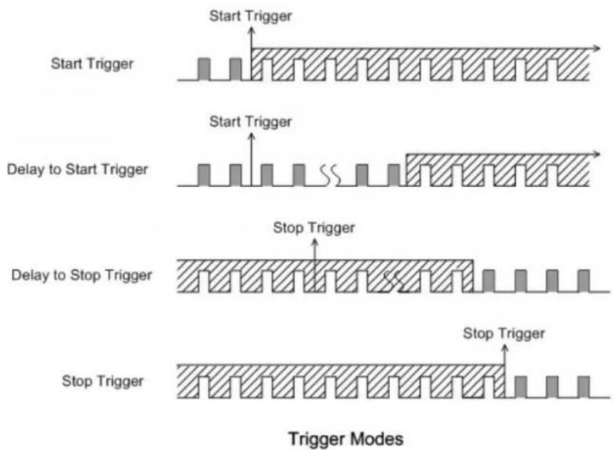 Start Trigger Start Trigger Delay to Start Trigger Stop Trigger Delay to Stop Trigger Stop Trigger Stop Trigger Trigger Modes