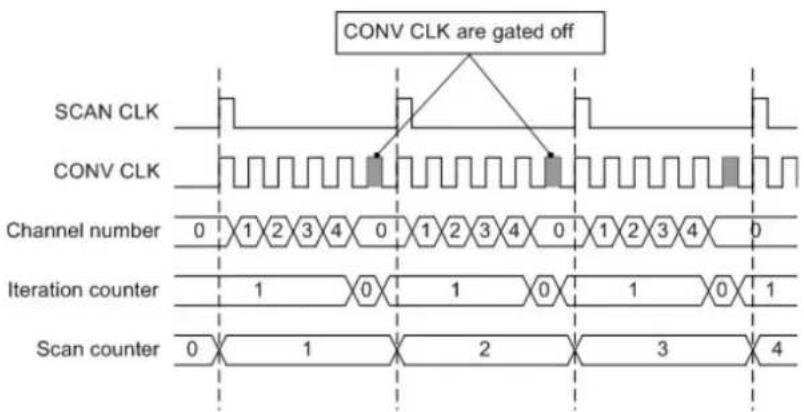 CONV CLK are gated off SCAN CLK CONV CLK Channel number 0 1 2 3 4 0 1 2 3 4 0 1 2 3 4 0 Iteration counter 1 0 1 0 1 0 1 Scan counter 0 1 2 3 4