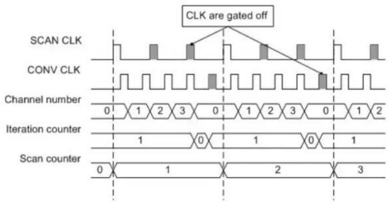 Advantech PCIE-1816-B - Double-Clock Procedure - 6