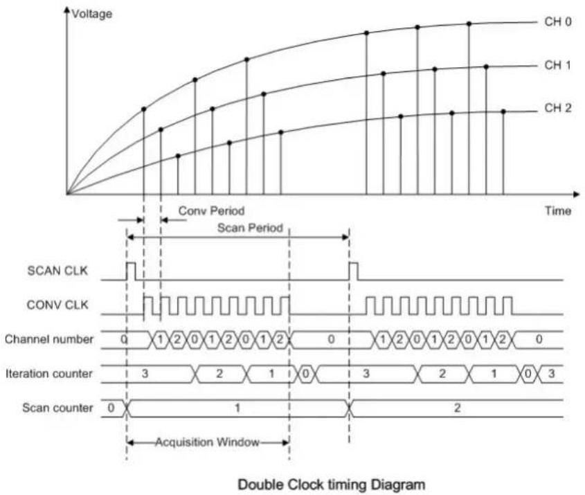 Advantech PCIE-1816-B - Double-Clock Procedure - 1