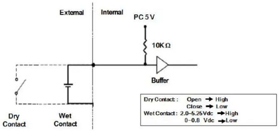 External Internal PC 5 V 10K Ω Buffer Dry Contact : Open → High Close → Low Wet Contact : 2.0-5.25Vdc → High 0-0.8 Vdc → Low