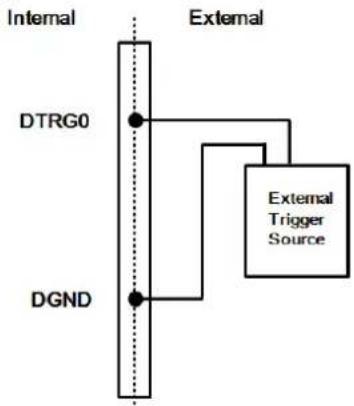 Advantech PCIE-1816-B - External Digital (TTL) Trigger - 1