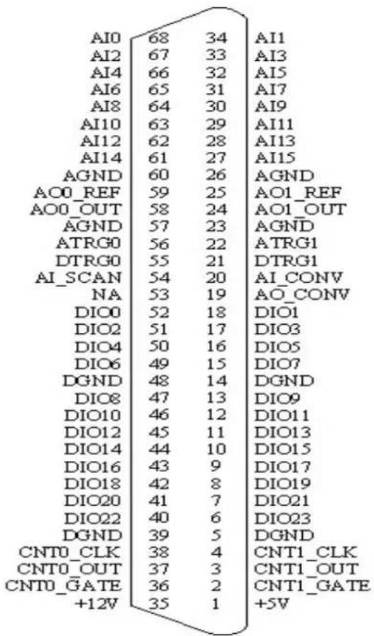 AI0 68 34 AI1 AI2 67 33 AI3 AI4 66 32 AI5 AI6 65 31 AI7 AI8 64 30 AI9 AI10 63 29 AI11 AI12 62 28 AI13 AI14 61 27 AI15 AGND 60 26 AGND AO0_REF 59 25 AO1_REF AO0_OUT 58 24 AO1_OUT AGND 57 23 AGND ATRG0 56 22 ATRG1 DTRG0 55 21 DTRG1 AI_SCAN 54 20 AI_CONV NA 53 19 AO_CONV DIO0 52 18 DIO1 DIO2 51 17 DIO3 DIO4 50 16 DIO5 DIO6 49 15 DIO7 DGND 48 14 DGND DIO8 47 13 DIO9 DIO10 46 12 DIO11 DIO12 45 11 DIO13 DIO14 44 10 DIO15 DIO16 43 9 DIO17 DIO18 42 8 DIO19 DIO20 41 7 DIO21 DIO22 40 6 DIO23 DGND 39 5 DGND CNT0_CLK 38 4 CNT1_CLK CNT0_OUT 37 3 CNT1_OUT CNT0_GATE 36 2 CNT1_GATE +12V 35 1 +5V