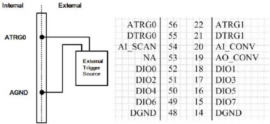 Internal External ATRG0 External Trigger Source AGND ATRG0 56 22 ATRG1 DTRG0 55 21 DTRG1 AI_SCAN 54 20 AI_CONV NA 53 19 AO_CONV DIO0 52 18 DIO1 DIO2 51 17 DIO3 DIO4 50 16 DIO5 DIO6 49 15 DIO7 DGND 48 14 DGND
