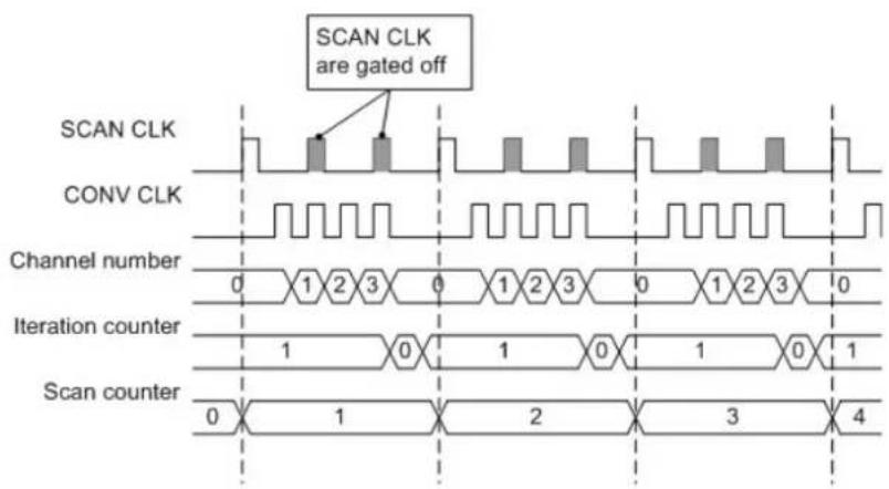 SCAN CLK are gated off SCAN CLK CONV CLK Channel number 0 1 2 3 0 1 2 3 0 1 2 3 0 Iteration counter 1 0 1 0 1 0 1 Scan counter 0 1 2 3 4