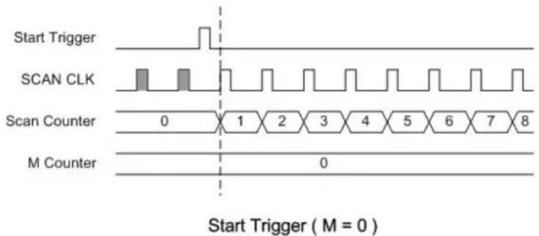Start Trigger SCAN CLK Scan Counter 0 1 2 3 4 5 6 7 8 M Counter Start Trigger ( M = 0 )