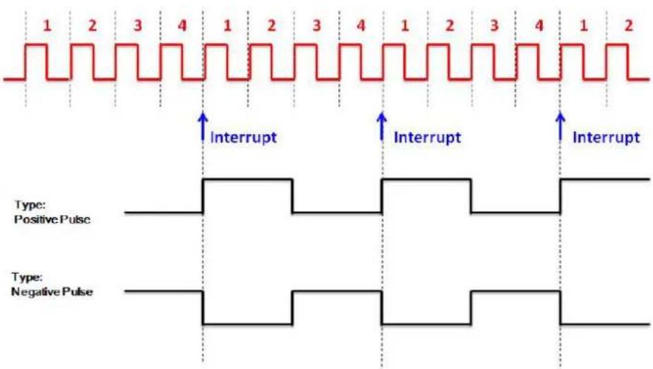 1 2 3 4 1 2 3 4 1 2 3 4 1 2 Interrupt Interrupt Interrupt Type: Positive Pulse Type: Negative Pulse