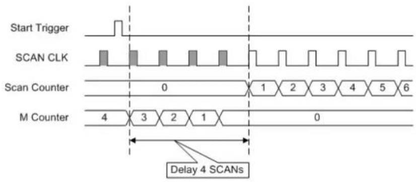 Start Trigger SCAN CLK Scan Counter 0 1 2 3 4 5 6 M Counter 4 3 2 1 0 Delay 4 SCANs
