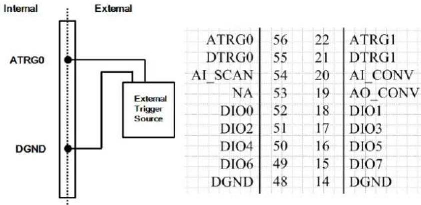 Internal External ATRG0 External Trigger Source DGND ATRG0 56 22 ATRG1 DTRG0 55 21 DTRG1 AI_SCAN 54 20 AI_CONV NA 53 19 AO_CONV DIO0 52 18 DIO1 DIO2 51 17 DIO3 DIO4 50 16 DIO5 DIO6 49 15 DIO7 DGND 48 14 DGND