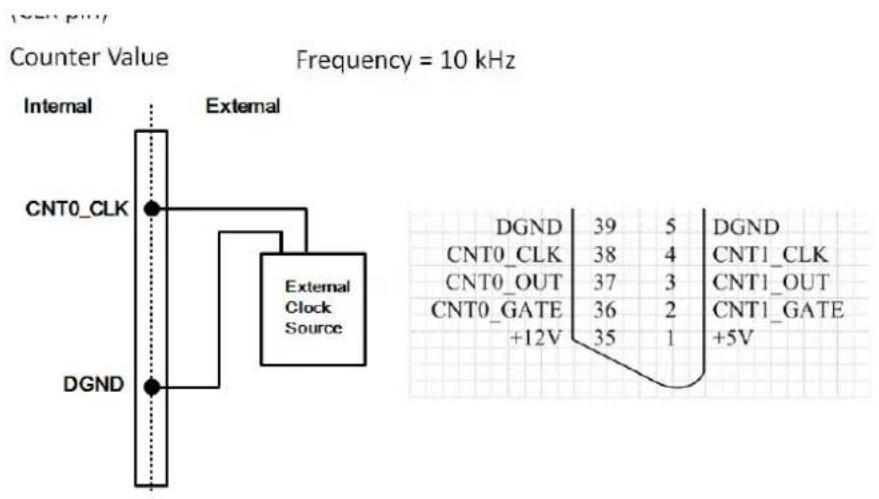 (on pin) Counter Value Frequency = 10 kHz Internal External CNT0_CLK External Clock Source DGND DGND 39 5 DGND CNT0_CLK 38 4 CNT1_CLK CNT0_OUT 37 3 CNT1_OUT CNT0_GATE 36 2 CNT1_GATE +12V 35 1 +5V