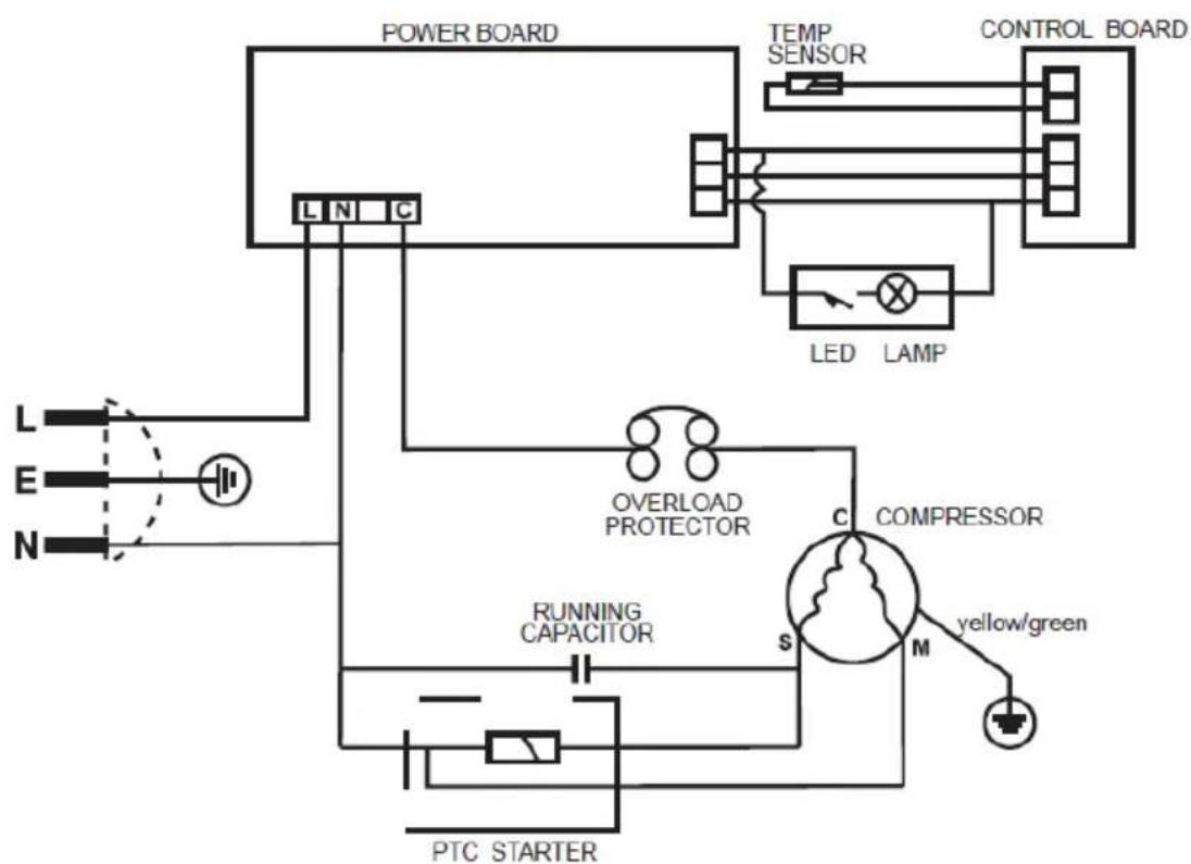 graph TD A["POWER BOARD"] --> B["L N C"] B --> C["TEMP SENSOR"] C --> D["CONTROL BOARD"] D --> E["LED LAMP"] E --> F["OVERLOAD PROTECTOR"] F --> G["RUNNING CAPACITOR"] G --> H["PTC STARTER"] H --> I["COMPRESSOR"] I --> J["yellow/green"] K["STOCK"] --> L["S"] L --> M["M"] M --> N["Ground"]