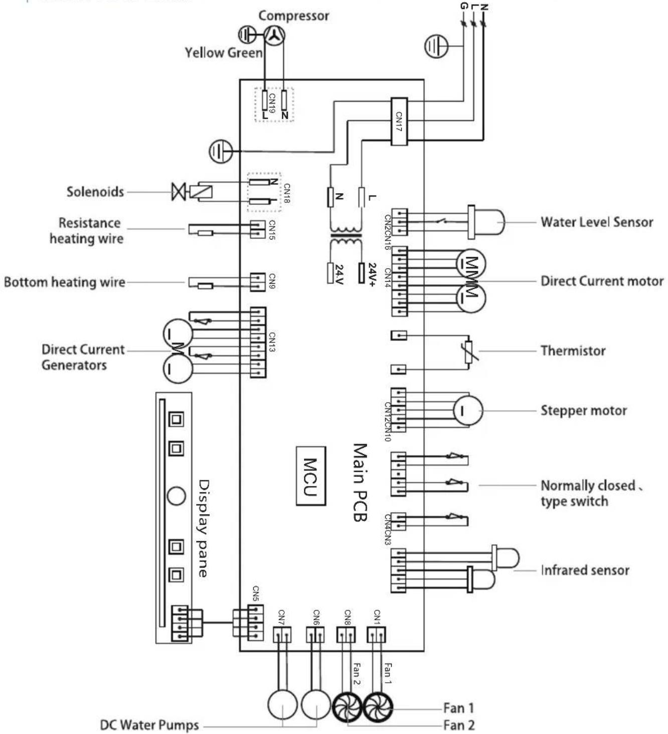 graph TD A["DC Water Pumps"] --> B["Display pane"] B --> C["Main PCB"] C --> D["MCU"] D --> E["Infrared sensor"] E --> F["Normally closed, type switch"] F --> G["Stepper motor"] G --> H["Thermistor"] H --> I["Direct Current motor"] I --> J["Water Level Sensor"] C --> K["Compressor"] K --> L["Yellow…