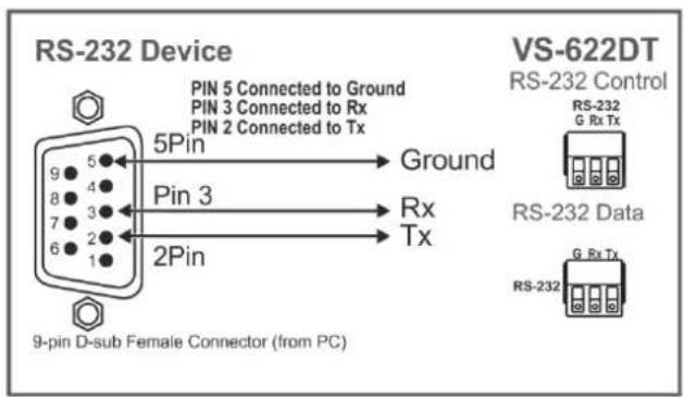 RS-232 Device PIN 5 Connected to Ground PIN 3 Connected to Rx PIN 2 Connected to Tx 5Pin Ground Pin 3 Rx Tx 2Pin 9-pin D-sub Female Connector (from PC) VS-622DT RS-232 Control RS-232 G Rx Tx RS-232 Data RS-232 G Rx Tx