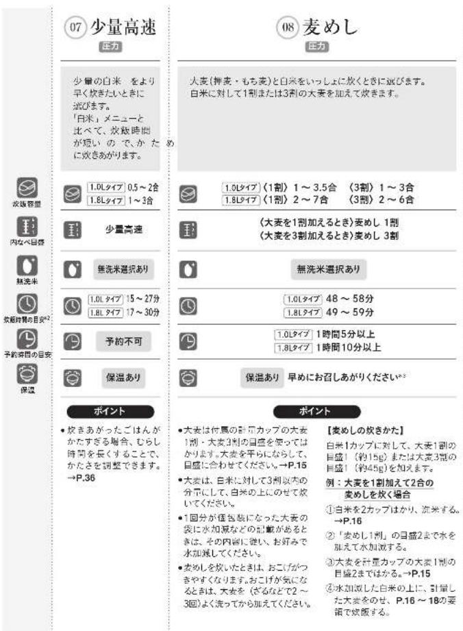 07 少量高速 圧力 少量の白米 をより 早く炊きたいときに 渋びます。 「白米」メニューと 比べて、炊飯時間 が短いので、かた に炊きありがとうございます。 1.0Lタイプ 0.5~2合 1.8Lタイプ 1~3合 少量高速 無洗米選択あり 1.0Lタイプ 15~27分 1.8Lタイプ 17~30分 予約不可 保温あり ポイント ・炊きあがったごはんが かたすぎる場合、むらし 時間を長くすることで、 かたさを調整できます。 →P.36 08 麦めし 圧力 大麦(押麦・もち麦)と白米をいっしょに炊くときに渋びます。 白米に対して1割または3割の大麦を加えて炊きます。 1.0Lタイプ〈1割〉1~3.5合〈3割〉1~3合 1.8Lタイプ〈1割〉2~7合〈3割〉2~6合 〈大麦を1割加えるとき〉麦めし 1割 〈大麦を3割加えるとき〉麦めし 3割 無洗米選択あり 1.0Lタイプ 48~58分 1.8Lタイプ 49~59分 1.0Lタイプ 1時間5分以上 1.8Lタイプ 1時間10分以上 保温あり 早めにお召しあがりください*₃ ポイント ・大麦は付馬の計画カップの大麦 1割・大麦3割の目盛を使っては かります。大麦を平らにならして、 目盛に合わせてください。→P.15 ・大麦は、白米に対して3割以内の 分示にして、白米の上にのせて絞 いてください。 ・1回分が価包装になった大麦の 袋に水加減などの制載があると きは、その内容に従い、お好みで 水加減してください。 ・麦めしを炊いたときは、おこげがつ きやすくなります。おこげが気になる ときは、大麦を〈ざるなどで2~ 3回〉よく洗ってから加えてください。 【麦めしの炊きかた】 白米1カップに対して、大麦1割の 目盛1(約15g)または大麦3割の 目盛1(約45g)を加えます。 例:大麦を1割加えて2合の 麦めしを炊く場合 ①白米を2カップはかり、流米する。 →P.16 ②「麦めし1割」の目盛2まで水を 加えて水加減する。 ③大麦を計画カップの大麦1割の 目盛2まではかる。→P.15 ④水加減した白米の上に、計量した 大麦をのせ、P.16~18の要 術で炊飯する。