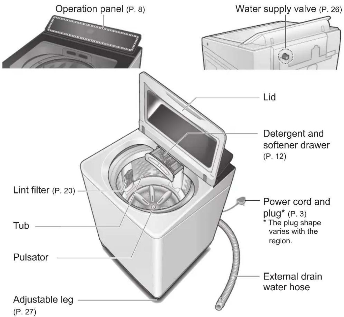 Operation panel (P. 8) Water supply valve (P. 26) Lid Detergent and softener drawer (P. 12) Lint filter (P. 20) Power cord and plug* (P. 3) * The plug shape varies with the region. Tub Pulsator Adjustable leg (P. 27)