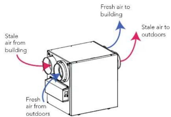 Stale air from building Fresh air from outdoors Fresh air to building Stale air to outdoors