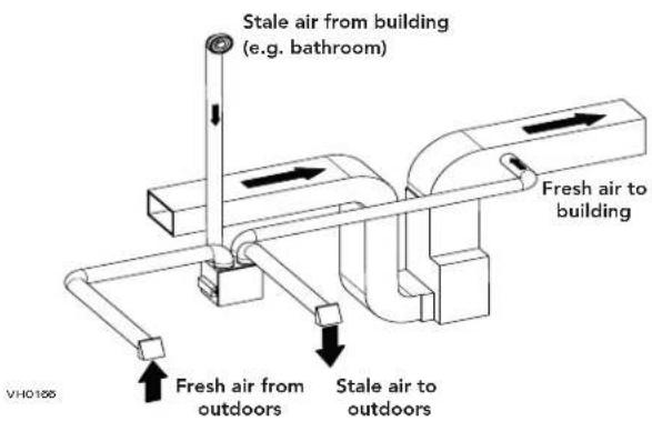 Stale air from building (e.g. bathroom) Fresh air to building Fresh air from outdoors Stale air to outdoors VHO186