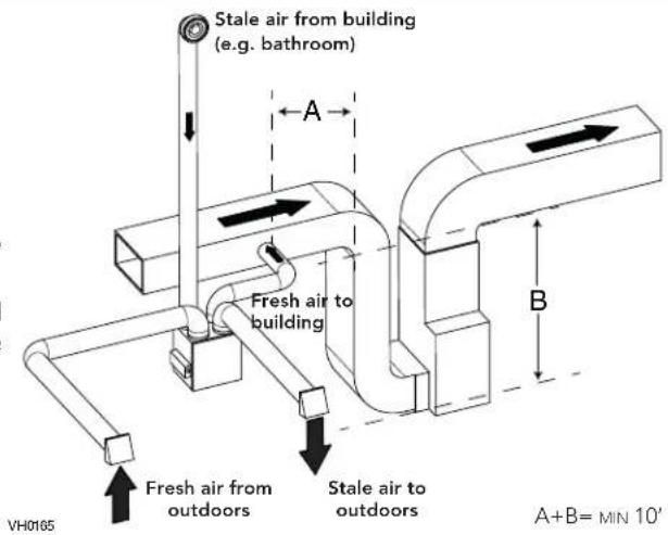 Stale air from building (e.g. bathroom) A Fresh air to building B VH0165 Fresh air from outdoors Stale air to outdoors A+B= MIN 10'