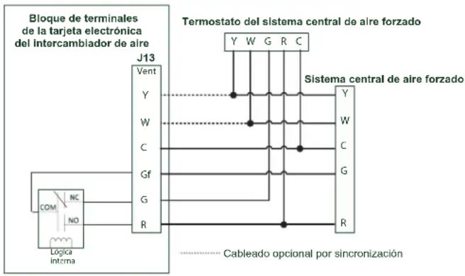 Bloque de terminales de la tarjeta electrónica del intercambiador de aire J13 Vent Y W C Gf G R Termostato del sistema central de aire forzado Y W G R C Sistema central de aire forzado Y W C G R COM NC NO Lógica interna Cableado optional por sincronización