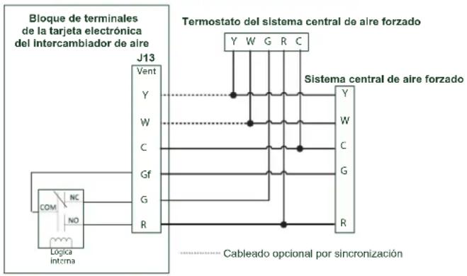 Bloque de terminales de la tarjeta electrónica del intercambiador de aire J13 Vent Y W C Gf G R Termostato del sistema central de aire forzado Y W G R C Sistema central de aire forzado Y W C G R COM NC NO Lógica interna Dotted line indicates optional por sincronización