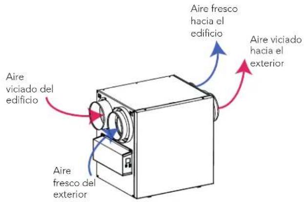 Aire viciado del edificio Aire fresco del exterior Aire fresco hacia el edificio Aire viciado hacia el exterior