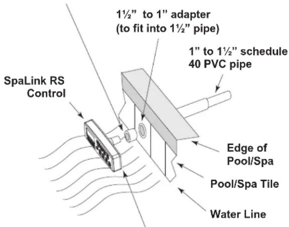 1½" to 1" adapter (to fit into 1½" pipe) 1" to 1½" schedule 40 PVC pipe Edge of Pool/Spa Pool/Spa Tile Water Line SpaLink RS Control