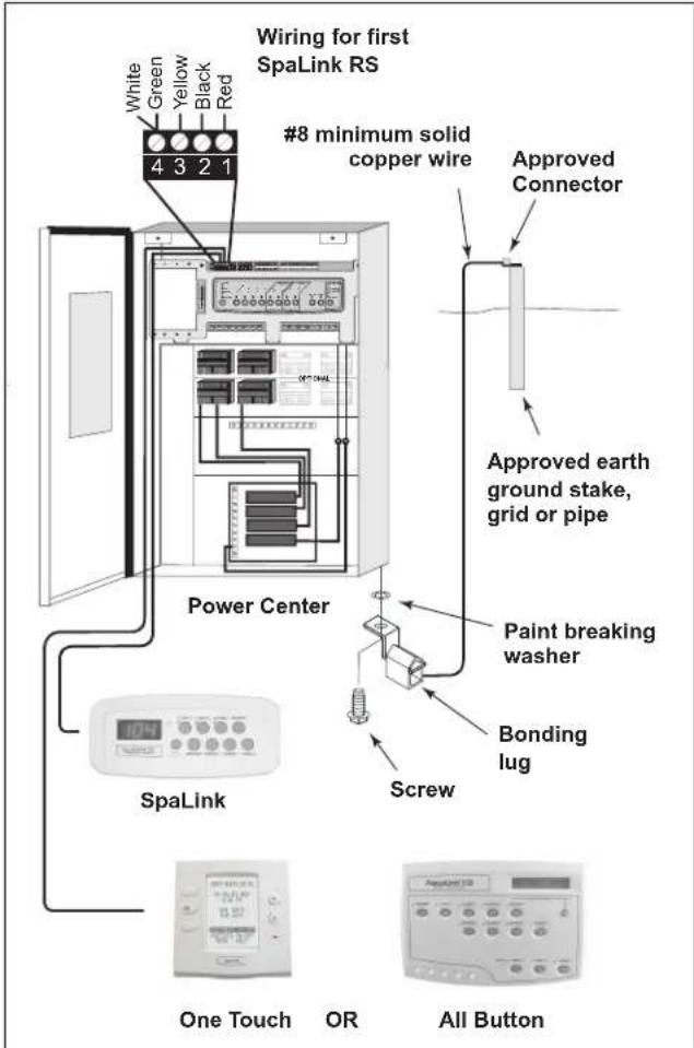 Wiring for first SpaLink RS #8 minimum solid copper wire Approved Connector Approved earth ground stake, grid or pipe Power Center Paint breaking washer Screw Bonding lug One Touch OR All Button