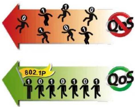QoS 802.1P QoS