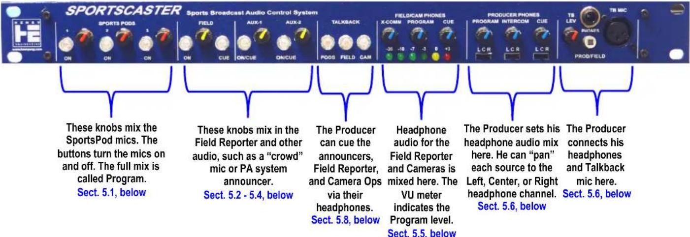 SPORTSCASTER Sports Broadcast Audio Control System SPORTS PODS FIELD AUX-1 AUX-2 TALKBACK FIELD/CAM PHONES PRODUCER PHONES TB MIC ON ON ON ON CUE ON/CUE ON/CUE PODS FIELD CAM X-COMM PROGRAM CUE PROGRAM INTERCOM CUE LEV ROUTES PROD/FIELD These knobs mix the SportsPod mics. The buttons turn the mics on and off. The full mix is called Program. Sect. 5.1, below These knobs mix in the Field Reporter and other audio, such as a "crowd" mic or PA system announcer. Sect. 5.2 - 5.4, below The Producer can cue the announcers, Field Reporter, and Camera Ops via their headphones. Sect. 5.8, below Headphone audio for the Field Reporter and Cameras is mixed here. The VU meter indicates the Program level. Sect. 5.5, below The Producer sets his headphone audio mix here. He can "pan" each source to the Left, Center, or Right headphone channel. Sect. 5.6, below The Producer connects his headphones and Talkback mic here. Sect. 5.6, below