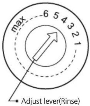 max 6 5 4 3 2 1 Adjust lever(Rinse)