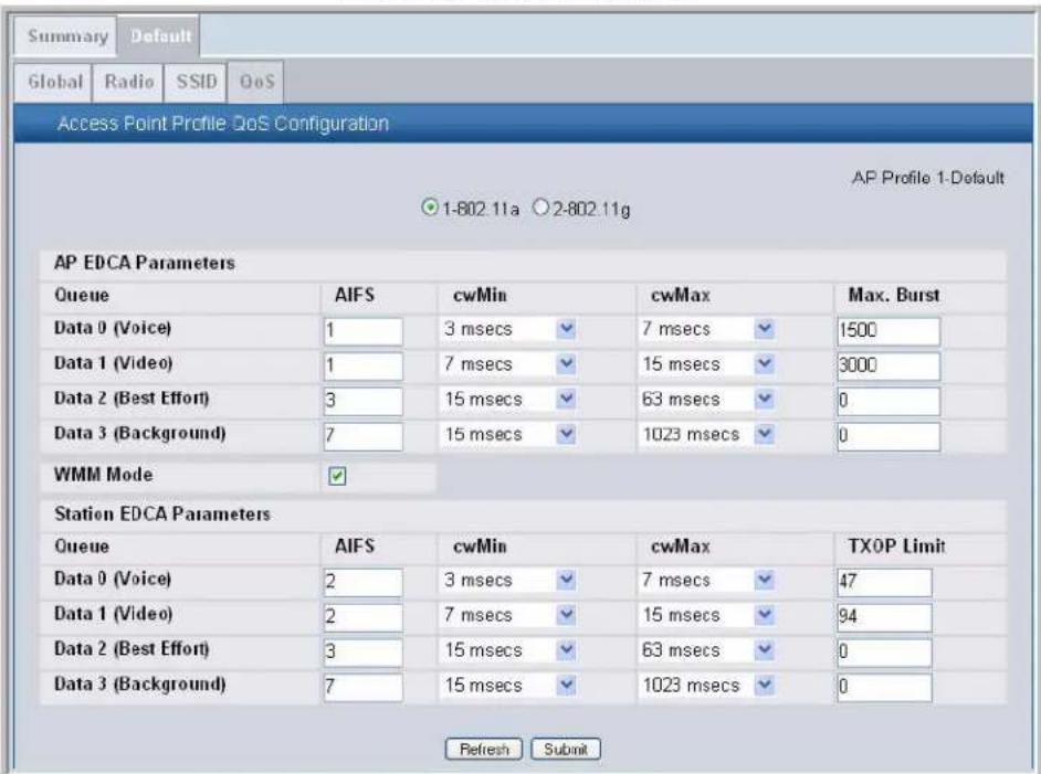 Summary Default Global Radio SSID QoS Access Point Profile QoS Configuration AP Profile 1-Default ○ 1-802.11a ○ 2-802.11g AP EDCA Parameters Queue AFS cwMin cwMax Max. Burst Data 0 (Voice) 1 3 msecs 7 msecs 1500 Data 1 (Video) 1 7 msecs 15 msecs 3000 Data 2 (Best Effort) 3 15 msecs 63 msecs 0 Data 3 (Background) 7 15 msecs 1023 msecs 0 WMM Mode ✓ Station EDCA Parameters Queue AFS cwMin cwMax TXOP Limit Data 0 (Voice) 2 3 msecs 7 msecs 47 Data 1 (Video) 2 7 msecs 15 msecs 94 Data 2 (Best Effort) 3 15 msecs 63 msecs 0 Data 3 (Background) 7 15 msecs 1023 msecs 0 Refresh Submit