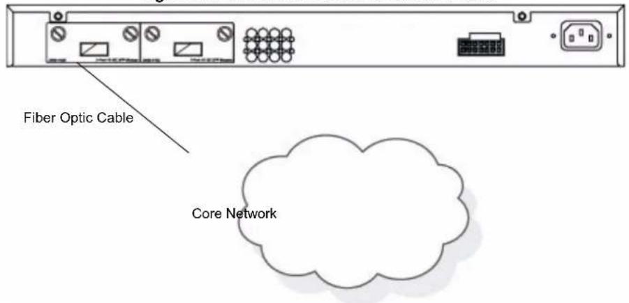 Fiber Optic Cable Core Network