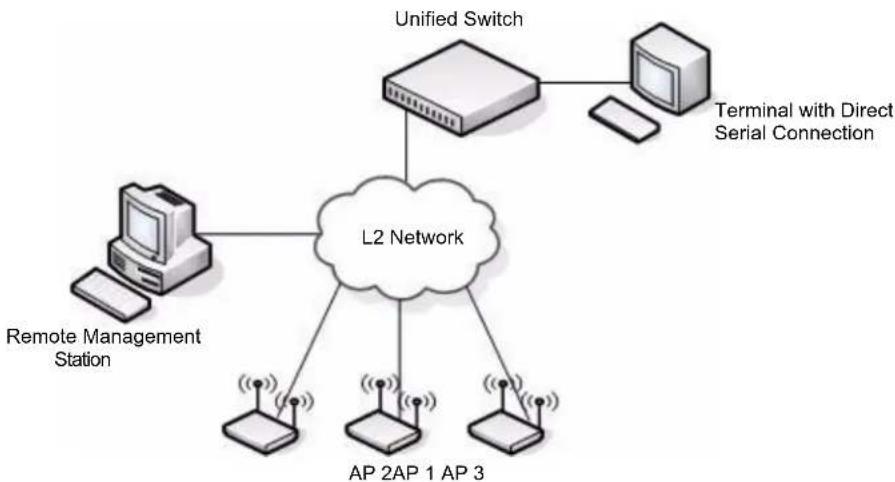 D-LINK DWS-3026 - Single Unified Switch Deployment - 1