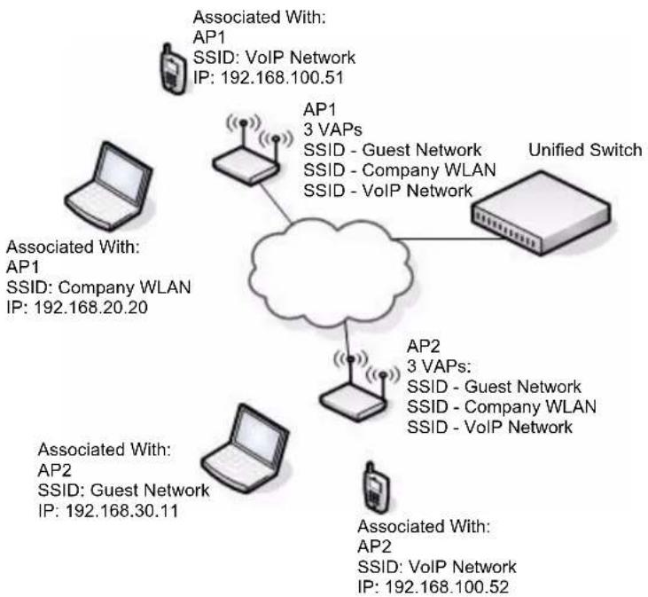 D-LINK DWS-3026 - Configuring a VAP for L3 Tunnels - 1